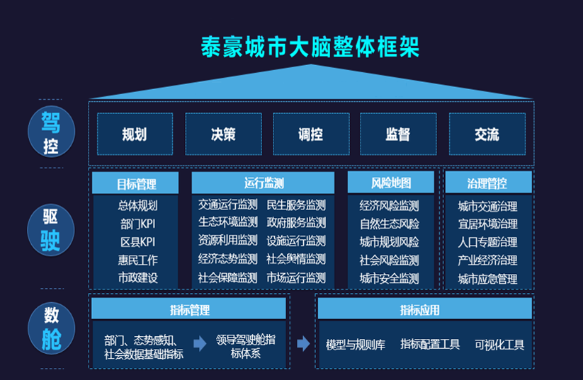 美高梅MGM(中国)城市大脑架构图.png
